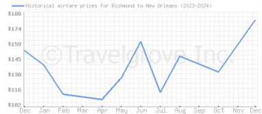 Price overview for flights from Richmond to New Orleans