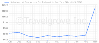 Price overview for flights from Richmond to New York City