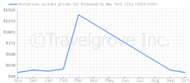 Price overview for flights from Richmond to New York City