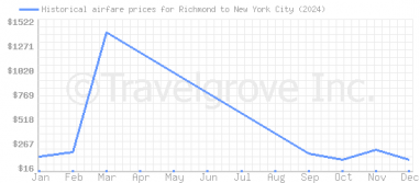 Price overview for flights from Richmond to New York City