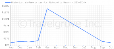 Price overview for flights from Richmond to Newark