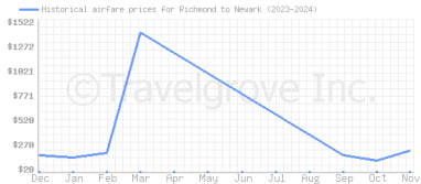 Price overview for flights from Richmond to Newark