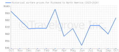 Price overview for flights from Richmond to North America