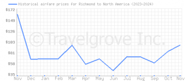 Price overview for flights from Richmond to North America