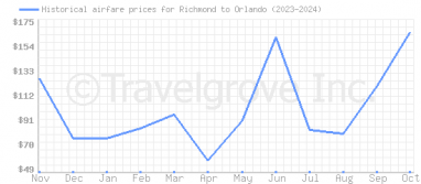 Price overview for flights from Richmond to Orlando