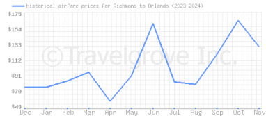 Price overview for flights from Richmond to Orlando