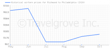 Price overview for flights from Richmond to Philadelphia