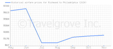 Price overview for flights from Richmond to Philadelphia