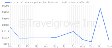 Price overview for flights from Richmond to Philippines