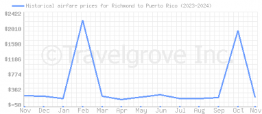 Price overview for flights from Richmond to Puerto Rico