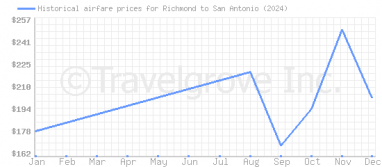 Price overview for flights from Richmond to San Antonio