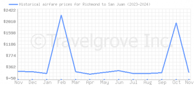 Price overview for flights from Richmond to San Juan