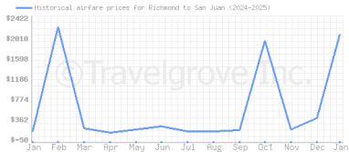 Price overview for flights from Richmond to San Juan