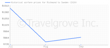 Price overview for flights from Richmond to Sweden