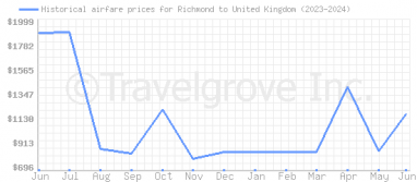 Price overview for flights from Richmond to United Kingdom