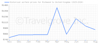 Price overview for flights from Richmond to United Kingdom