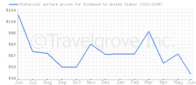 Price overview for flights from Richmond to United States