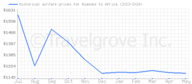 Price overview for flights from Roanoke to Africa