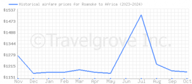 Price overview for flights from Roanoke to Africa