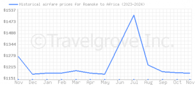 Price overview for flights from Roanoke to Africa