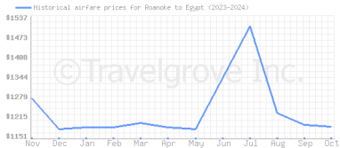 Price overview for flights from Roanoke to Egypt