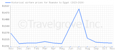 Price overview for flights from Roanoke to Egypt