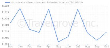 Price overview for flights from Rochester to Accra