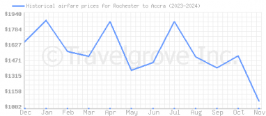 Price overview for flights from Rochester to Accra