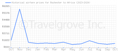 Price overview for flights from Rochester to Africa