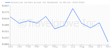 Price overview for flights from Rochester to Africa