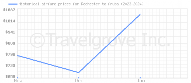 Price overview for flights from Rochester to Aruba