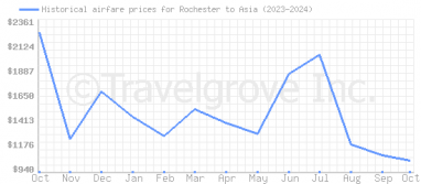 Price overview for flights from Rochester to Asia