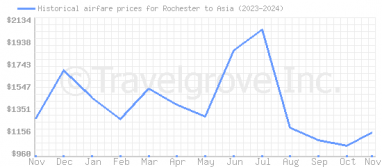 Price overview for flights from Rochester to Asia