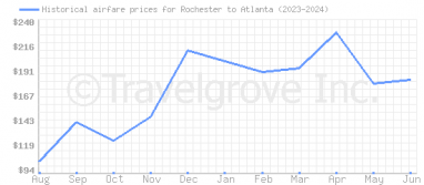Price overview for flights from Rochester to Atlanta