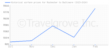 Price overview for flights from Rochester to Baltimore