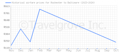 Price overview for flights from Rochester to Baltimore