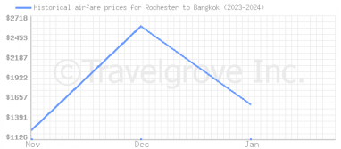 Price overview for flights from Rochester to Bangkok