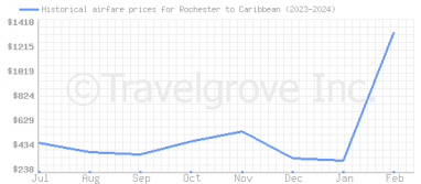 Price overview for flights from Rochester to Caribbean