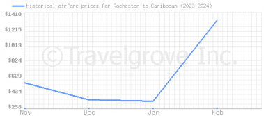 Price overview for flights from Rochester to Caribbean