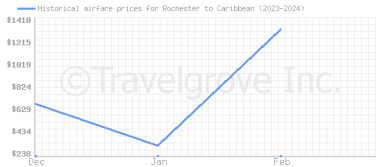 Price overview for flights from Rochester to Caribbean