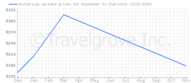 Price overview for flights from Rochester to Charlotte