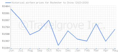 Price overview for flights from Rochester to China