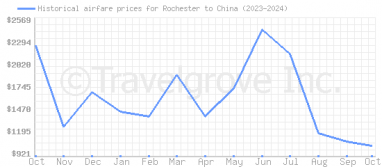 Price overview for flights from Rochester to China