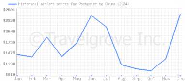 Price overview for flights from Rochester to China