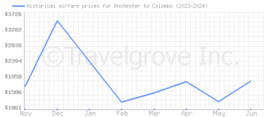Price overview for flights from Rochester to Colombo