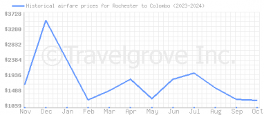 Price overview for flights from Rochester to Colombo