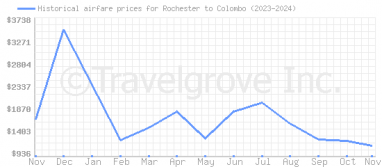 Price overview for flights from Rochester to Colombo