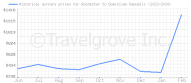 Price overview for flights from Rochester to Dominican Republic