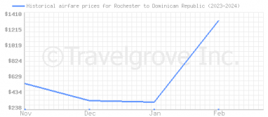 Price overview for flights from Rochester to Dominican Republic