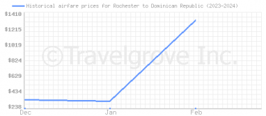 Price overview for flights from Rochester to Dominican Republic